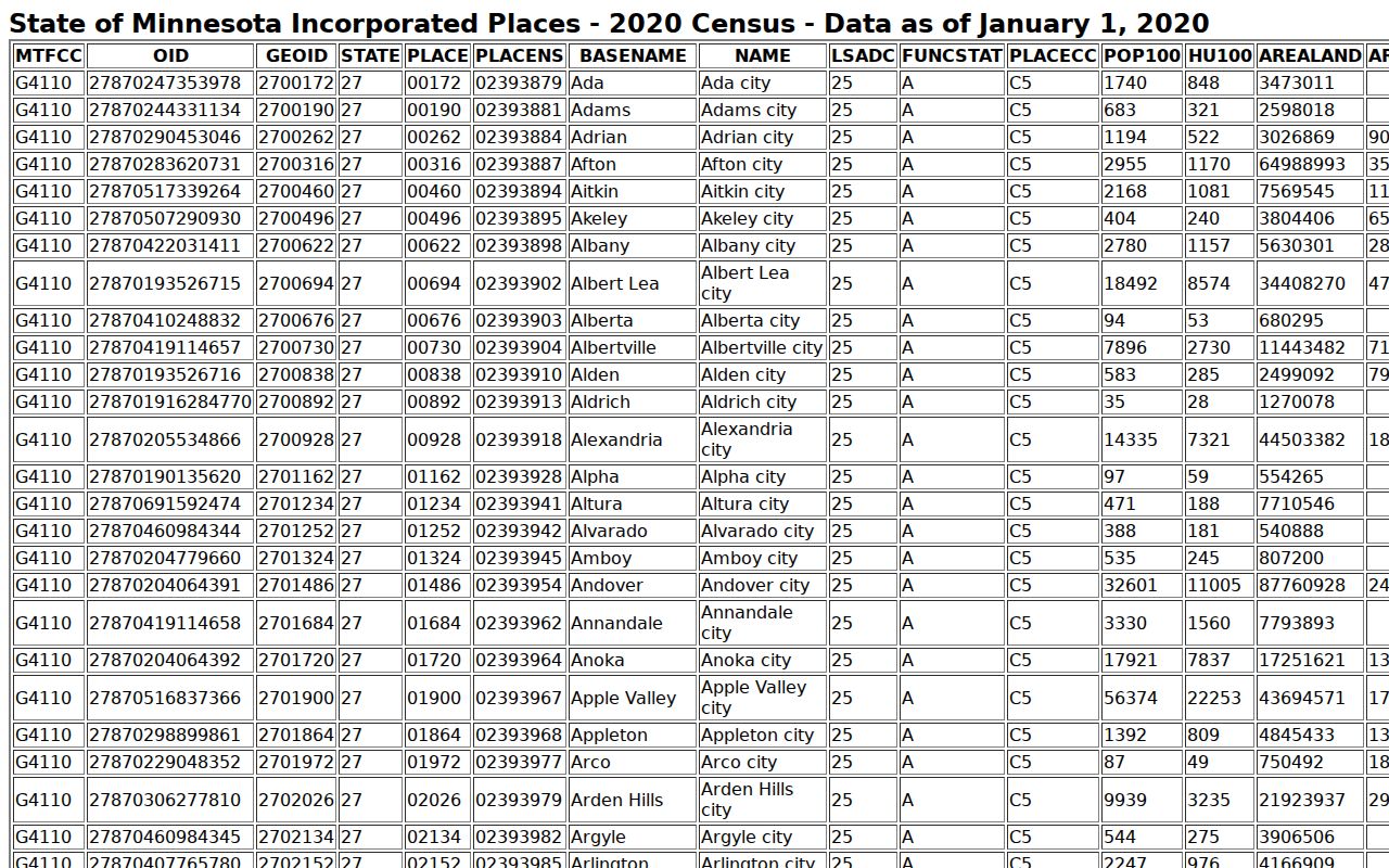 Census incorporated place population table for Lincoln County warrant record city pages